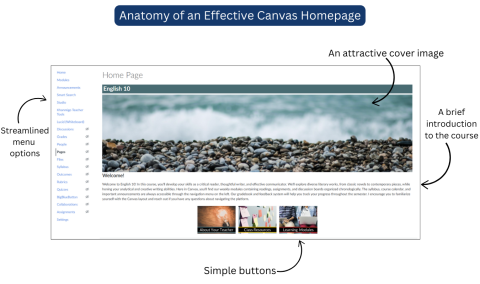 A screenshot of an effective home page, with the following elements pointed out: an attractive main image, short course description, simple buttons, and streamlined menu options