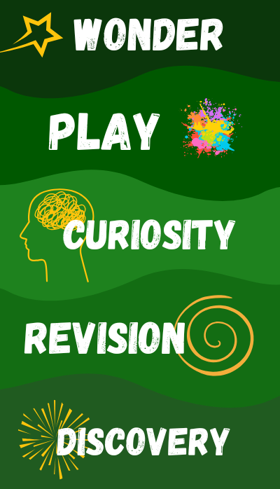 Infographic that says wonder, play, curiosity, revision, discovery